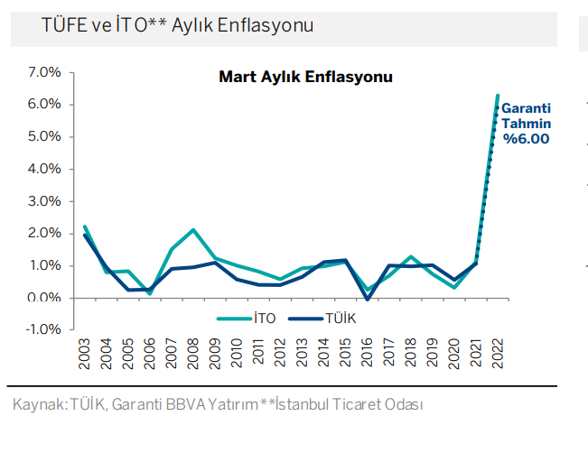 Garanti Yatırım BBVA: Yıllık TÜFE’nin yüzde 62’ye yükselmesi bekleniyor