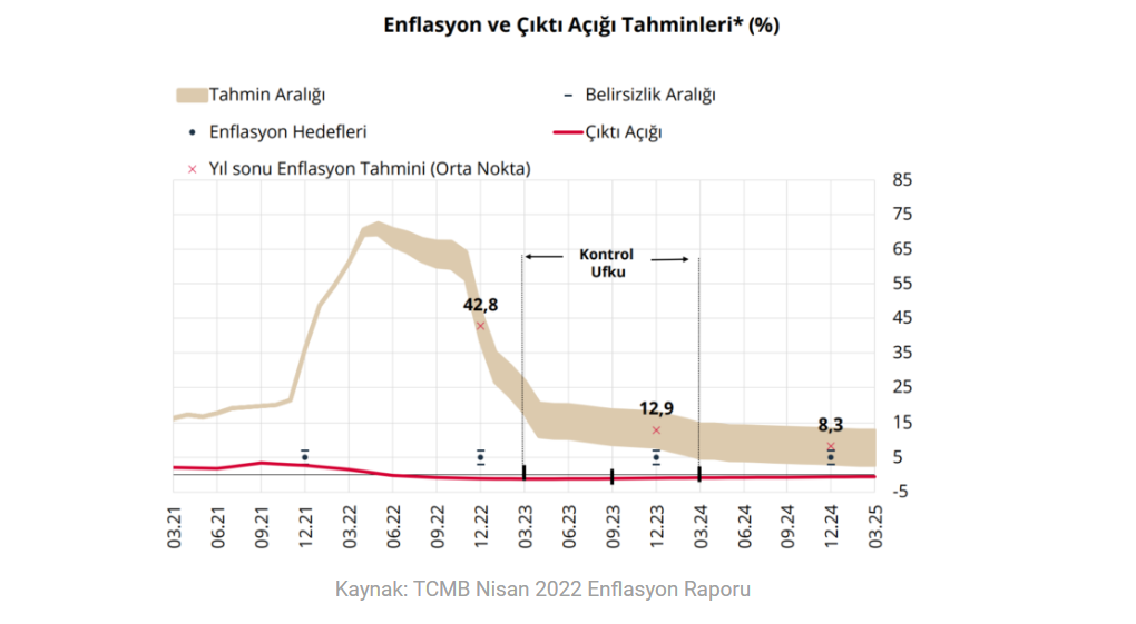 ANALİZ: Enflasyon Raporu– Merkez Bankası piyasaların gerisinde kalmaya devam ediyor…
