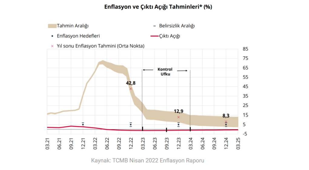 ANALİZ:  Enflasyon Raporu– Merkez Bankası piyasaların gerisinde kalmaya devam ediyor…