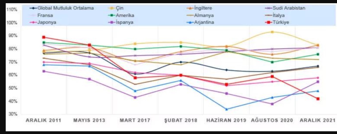 IPSOS: 33 ülkede 3 kişiden 2’si, Türkiye’de her 10 kişiden 4’ü mutlu olduğunu söylüyor