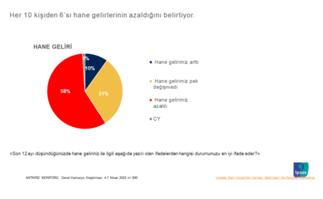 İki yeni geçim anketi:  Halk acından kıvranıyor