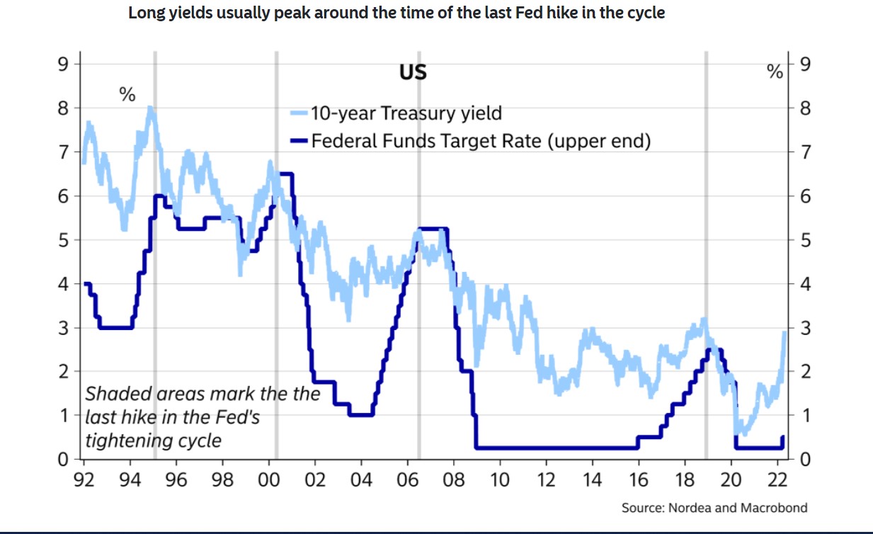 Nordea Bank:  Euro/dolar aşağı, ABD   tahvil faizleri yukarı