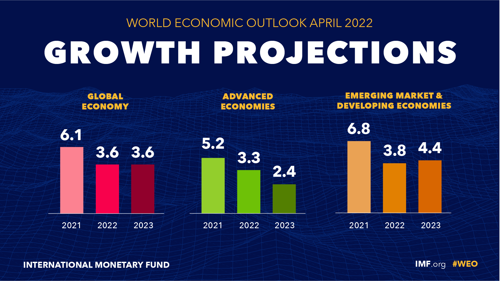 IMF küresel büyüme beklentilerini aşağı çekti: Türkiye’ye büyüme aşağı enflasyon sert yukarı