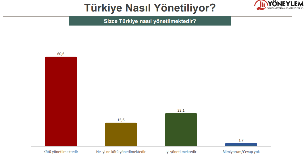 Yöneylem anketi:  Türkiye kötü yönetiliyor, Millet İttifakı farkı açıyor, Erdoğan’a oy vermem diyenler yüzde 56.5