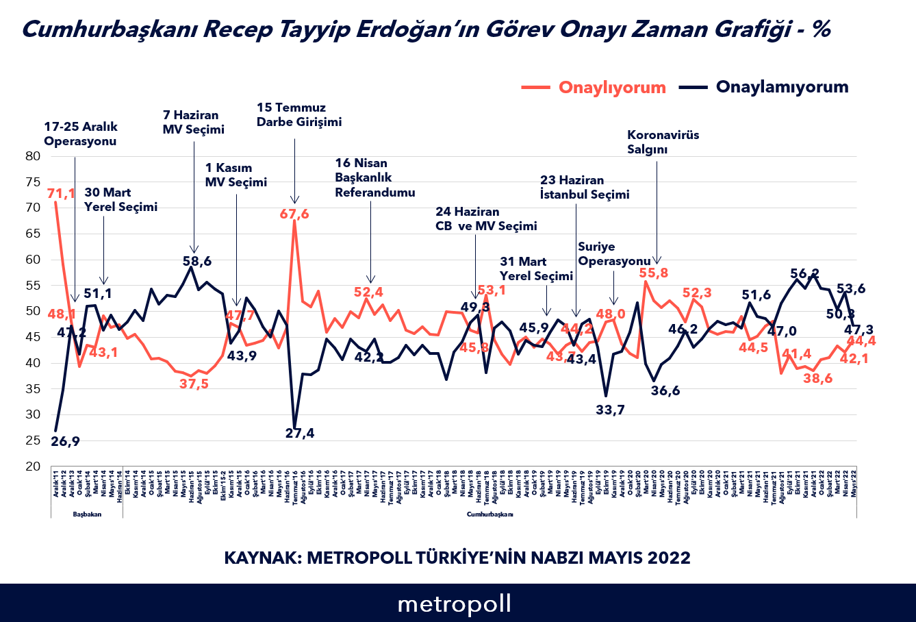 MetroPoll: Erdoğan’ın görev onayı yüzde 44,4’e yükseldi