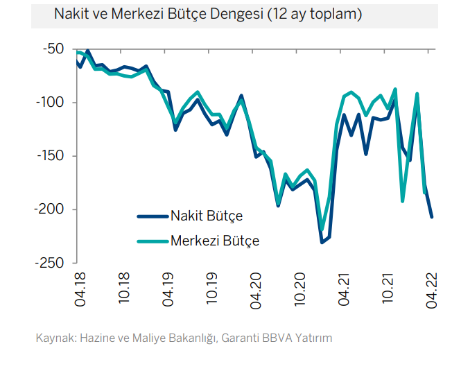Nakit bütçe ANALİZİ: Hazine yine cepten yedi