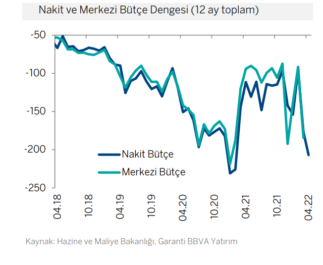 Nakit bütçe ANALİZİ:   Hazine yine cepten yedi