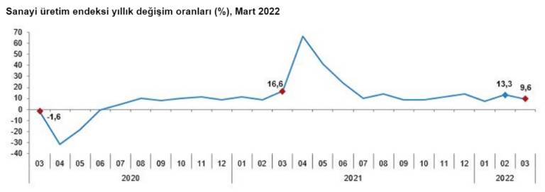 ANALİZ:  Ekonomide yavaşlama sinyalleri