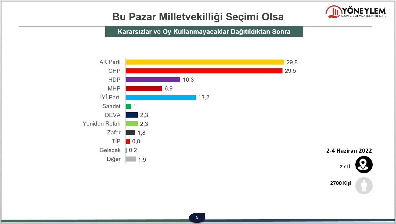 Yöneylem anketi: AKP ve CHP başa baş gidiyor, İYİ Parti ise MHP’yi ikiye katladı