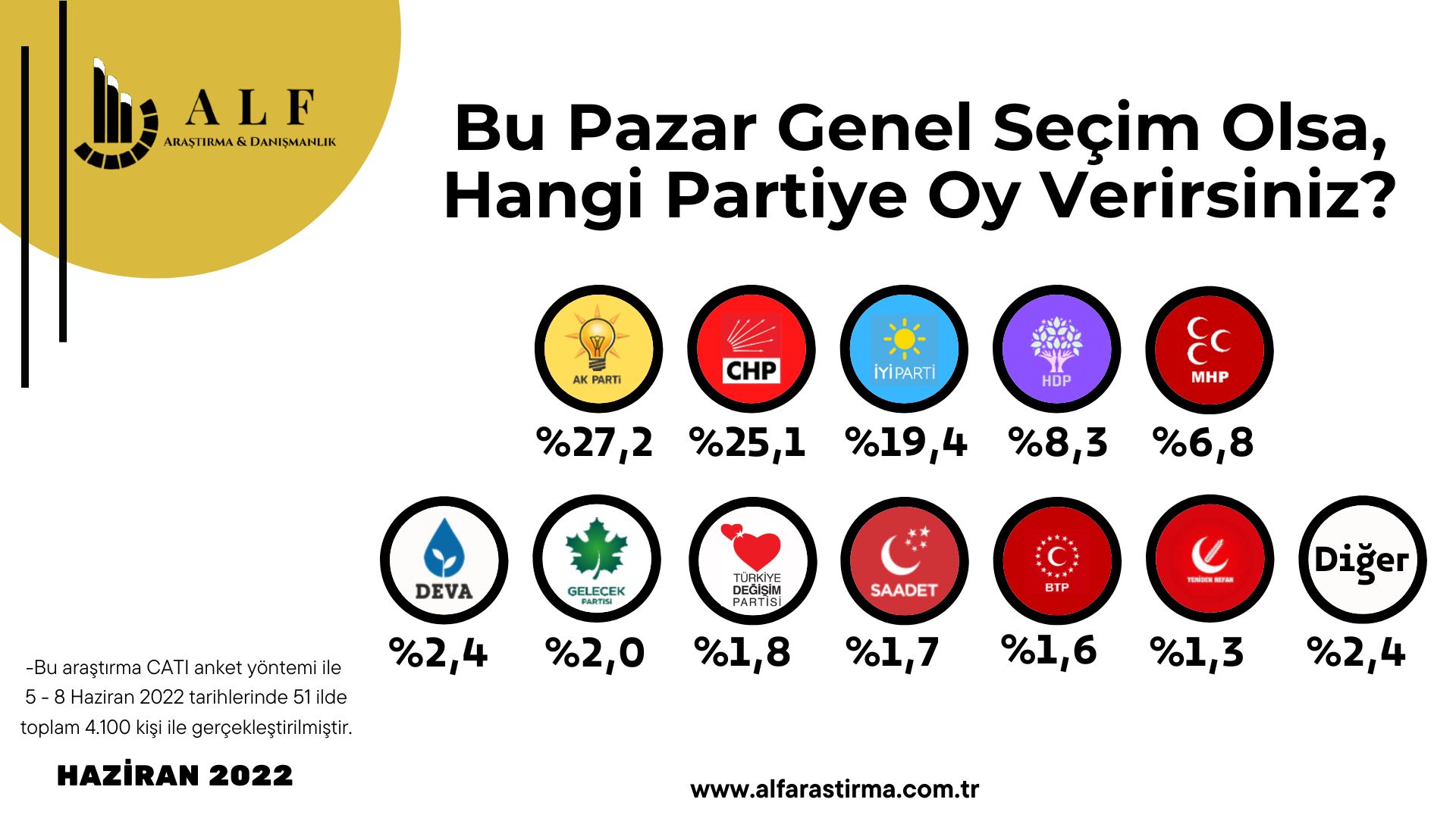 İşte yeni anket ve anket ortalamaları