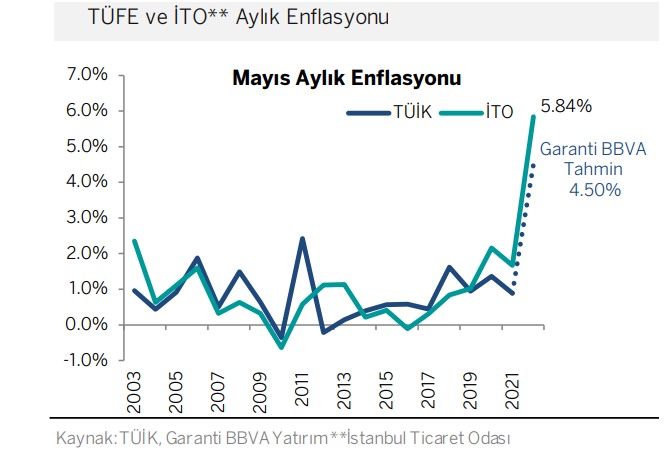 Garanti BBVA:  Mayıs TÜFE yükselmeye devam edecek