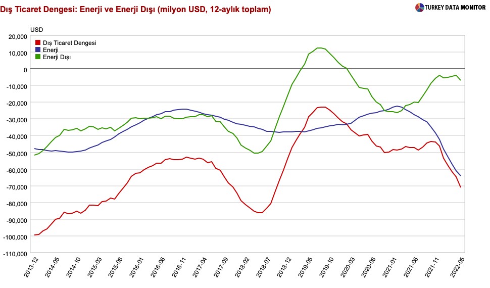 YORUM: Dış ticaret açığı Haziran’da $8.2 milyar, nasıl finanse edeceğiz?