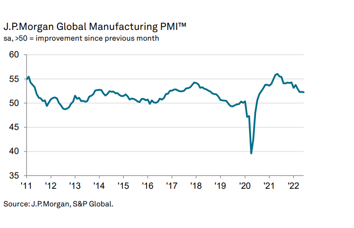 JP Morgan global PMI:  Global imalat sanayi faaliyeti 22 aylık dipte