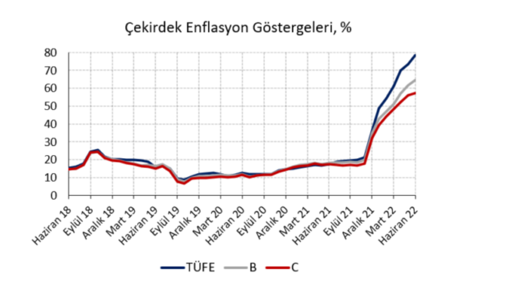 İş Yatırım’dan 2022 ve 2023 sonu TÜFE tahminleri