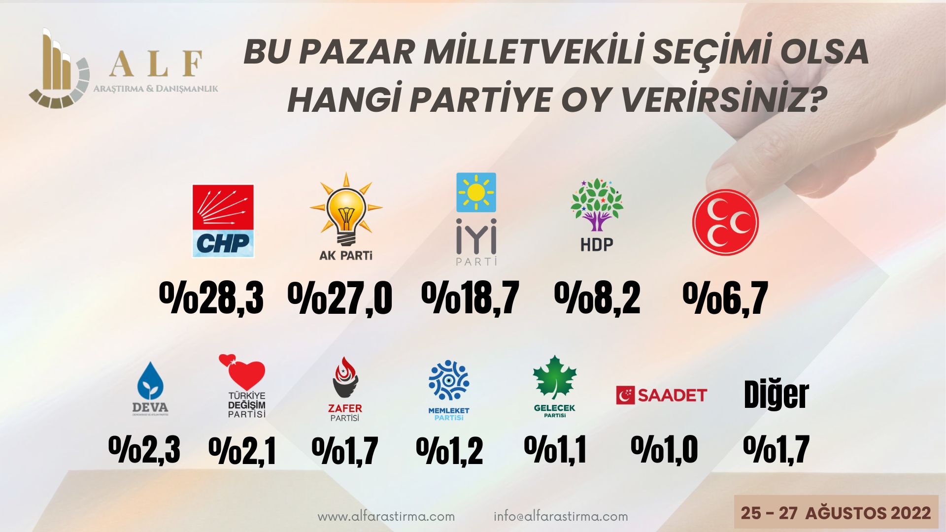 ALF Araştırma: CHP birinci parti; Millet İttifakı ile Cumhur İttifakı arasında makas açıldı