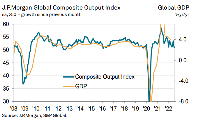 JP Morgan & SP Global:  Dünya ekonomisi  durgunluk sınırında