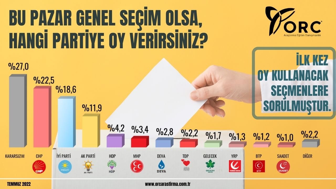 ORC Araştırma: İlk kez oy kullanacak seçmende Millet İttifakı Cumhur İttifakı’na fark atıyor ancak kararsızlar da çok yüksek