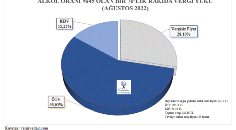 Ozan Bingöl yazdı:  YİRMİ YILDA BÜTÇEDE ALKOL ORANI YÜZDE BEŞTEN YÜZDE YİRMİYE ÇIKTI