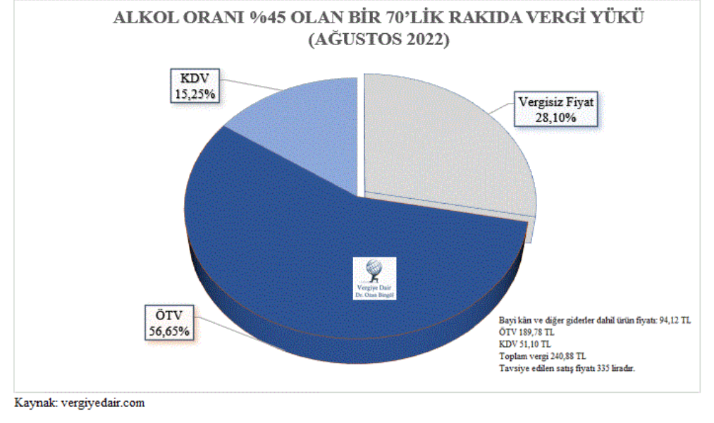 Ozan Bingöl yazdı:  YİRMİ YILDA BÜTÇEDE ALKOL ORANI YÜZDE BEŞTEN YÜZDE YİRMİYE ÇIKTI