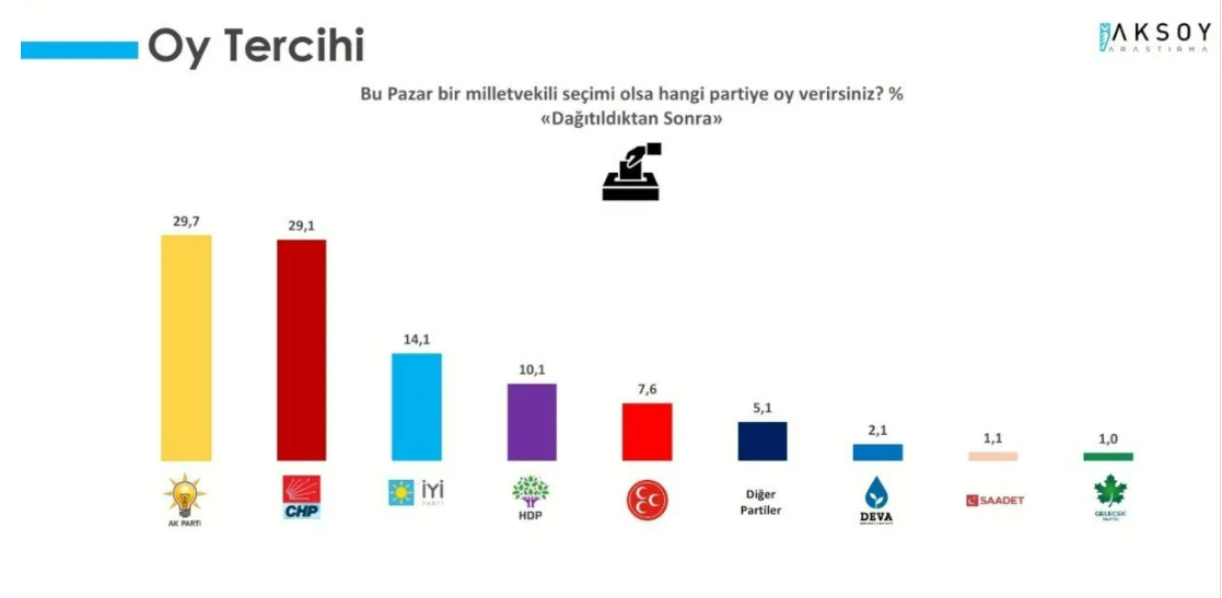 Aksoy Araştırma: AKP psikolojik sınırın altında