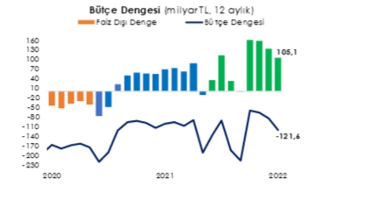 Dr A. O. Yalçınkaya:  Bütçe Açığı Çok Hızlı Artacak