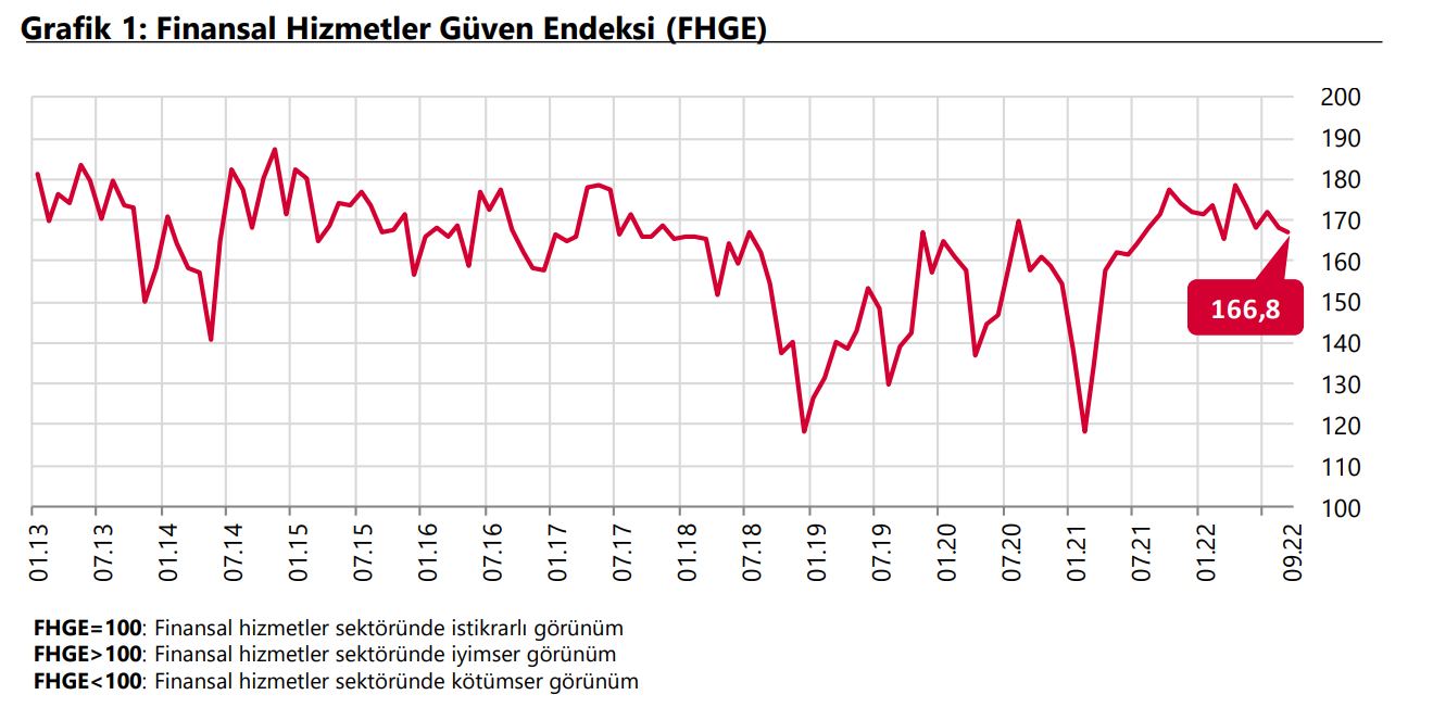 Finansal Hizmetler Güven Endeksi Eylül’de geriledi