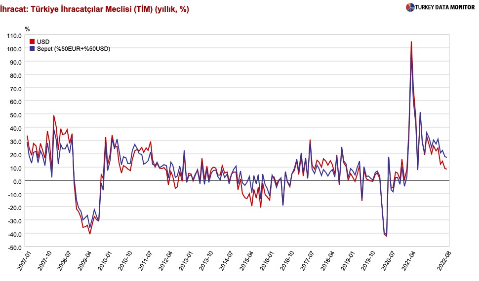 ANALİZ:  Ağustos Ayında Tüm Zamanların En Yüksek İthalatı ve Dış Ticaret Açığı