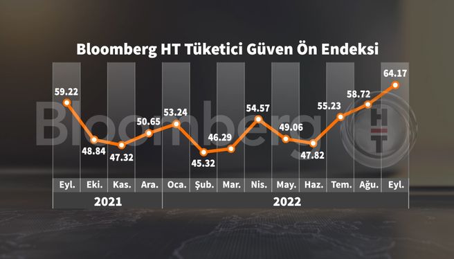 ANALİZ: Tüketici güven endekslerinde Eylül bereketi