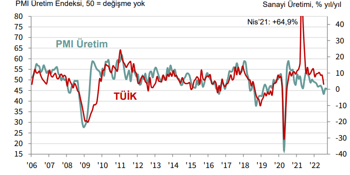 PMI 46,9’a geriledi, imalat sektöründe daralma yedinci ayda- istihdama yansıma başladı, enflasyon hızlandı