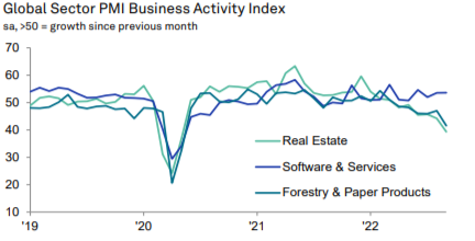 S&P Küresel Sektörel PMI: Küresel gayrimenkul faaliyetlerindeki düşüş hızlanıyor, genel kan kaybı izleniyor