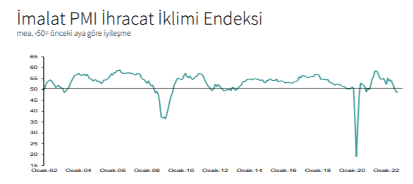 Dikkat: İSO İhracat İklimi Endeksi eşik değerinin altında seyrediyor!