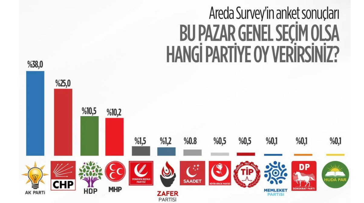 Areda Survey: Erdoğan yüzde 50+1’i bulamıyor
