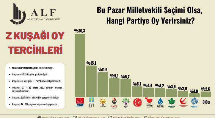 Alf Araştırma: “Z Kuşağı oy tercihleri” anketinde ilk iki sırada Millet İttifakı partileri var