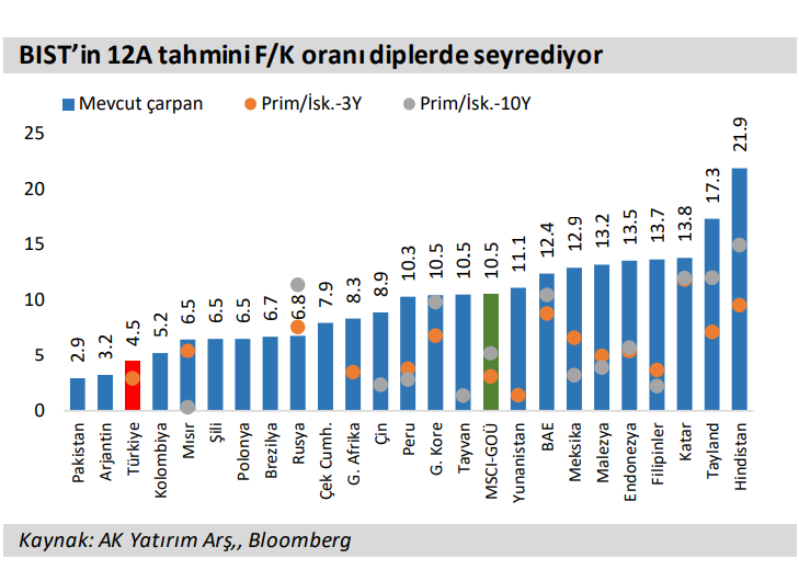 Ak Yatırım’dan yeni hisse önerileri:  Strateji temkinli alımlar