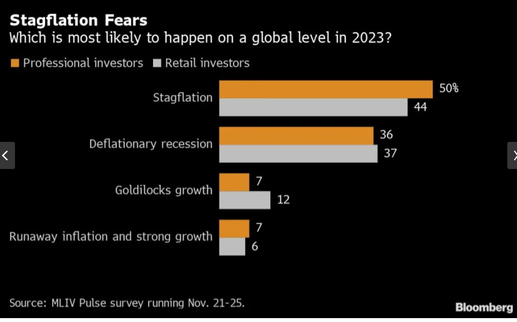 Bloomberg Anketi: Stagflasyon başlıyor, riskli varlıklarda prim zor