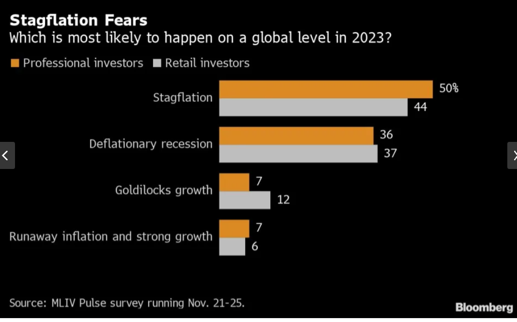 Bloomberg Anketi: Stagflasyon   başlıyor, riskli varlıklarda prim zor