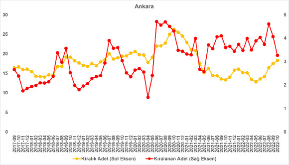 sahibinden.com: Kira fiyatlarının artış oranı bir ayda 7,2 puan düştü!