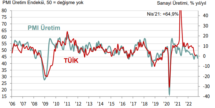 Büyümede olumsuz resim: İTO PMI 45,7’yle pandemiden bu yana en düşük seviyede