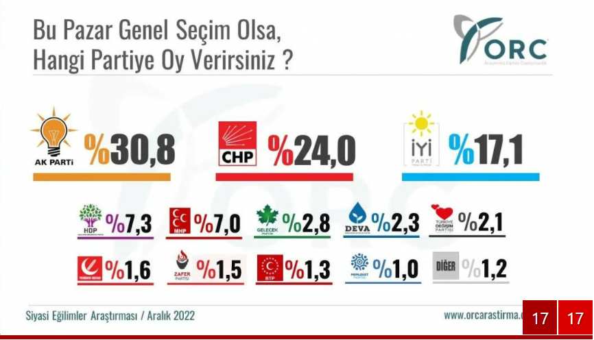 ORC Araştırma: Millet İttifakı’ndan 4 puanlık fark, iki parti baraja takılabilir