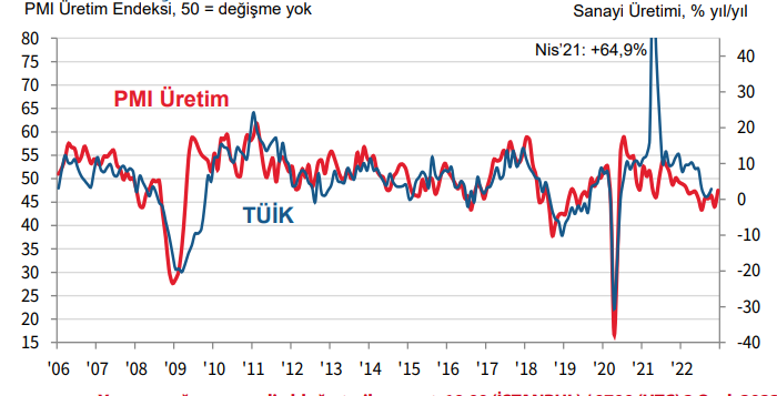 İmalat PMI aralıkta az yukarı ancak hala daralma bölgesinde