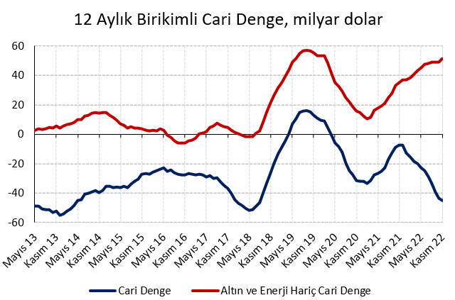 Analiz:  Cari açığa rağmen rezervler artmaya devam ediyor