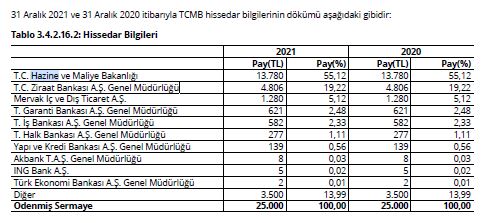 TCMB Hissedar Bilgileri Güncel