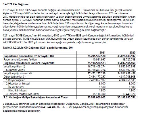 TCMB Kar Dağıtımı 2020