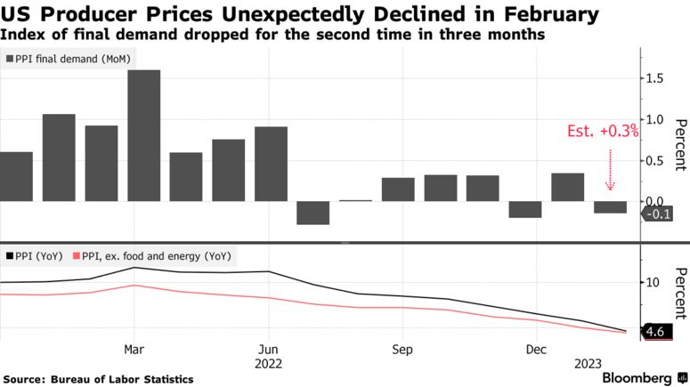 ABD Üretici Fiyatları Beklenmedik Şekilde Düştü, Baskıların Hafiflediğine İşaret Etti