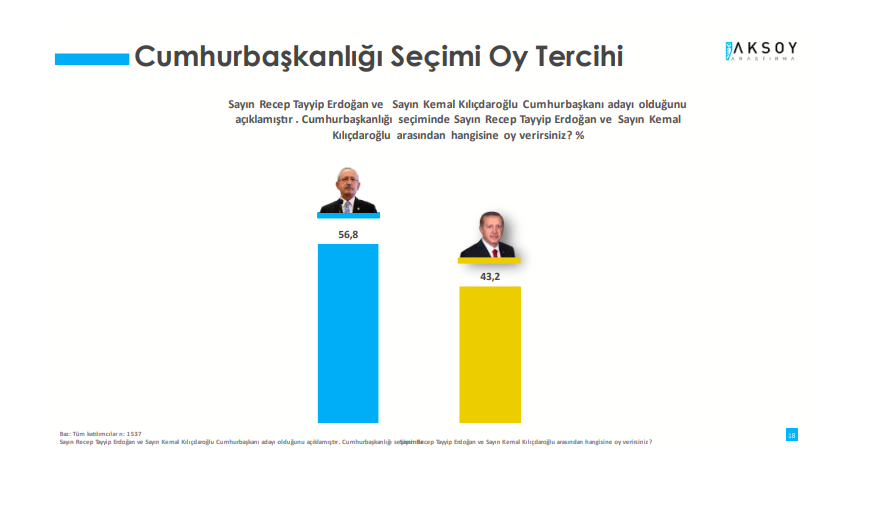 Aksoy Araştırma: Kılıçdaroğlu cumhurbaşkanlığı yarışında farkı 13 puana çıkardı