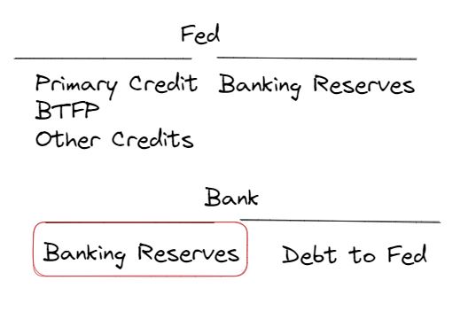 Anlatım Fed banka rezervleri