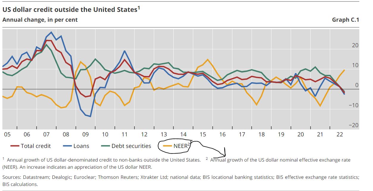 https://www.bis.org/statistics/rppb2301/intgraphs/ch1graphC1.htm