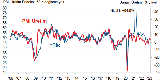 İmalat PMI Şubat ayında deprem etkisi