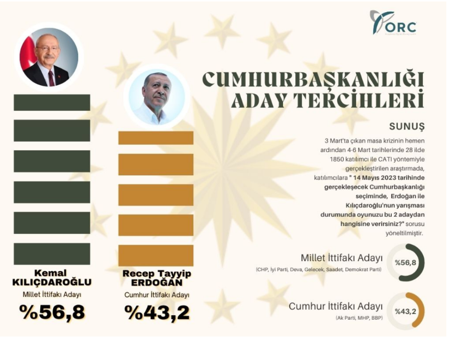 ORC Araştırma’dan seçim anketi: Kılıçdaroğlu şimdiden yüzde 56 oyla önde
