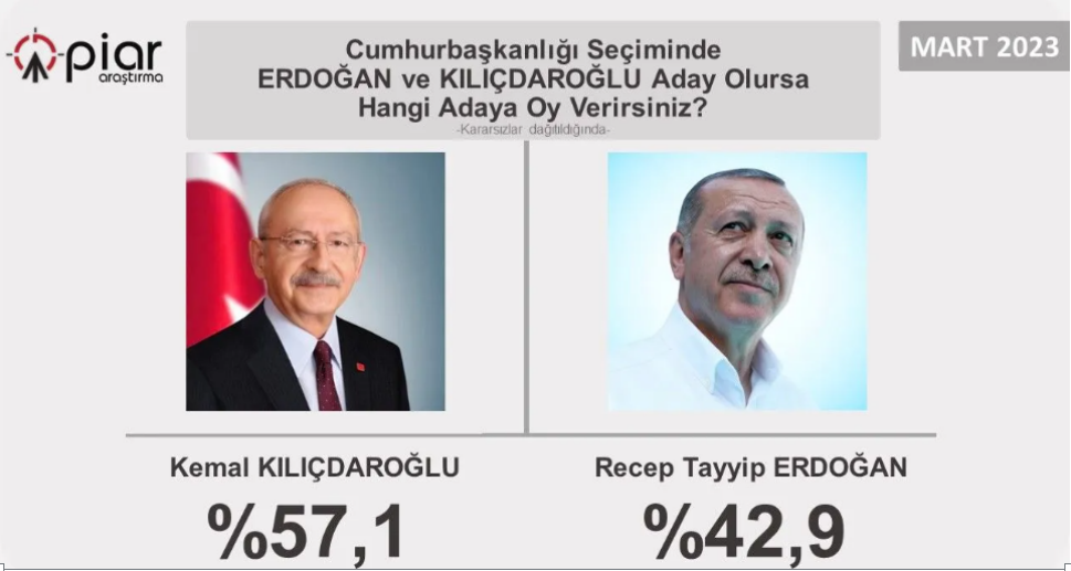 PİAR Araştırma: Kılıçdaroğlu, Erdoğan’ın 15 puan önünde; CHP birinci parti